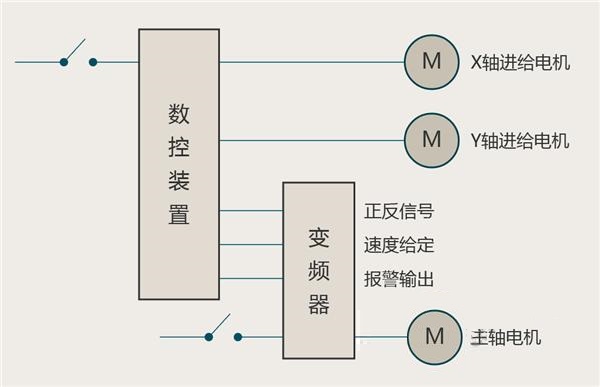 “三科變頻器”