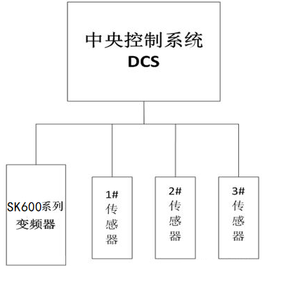 “三科變頻器”