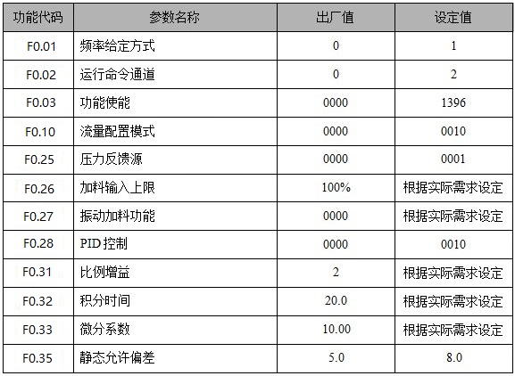 “配料機(jī)的變頻改造方案”